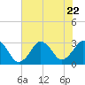 Tide chart for Inlet Jetty, Virginia Beach, Virginia on 2023/07/22