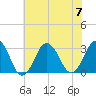 Tide chart for Inlet Jetty, Virginia Beach, Virginia on 2023/07/7