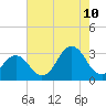 Tide chart for Inlet Jetty, Virginia Beach, Virginia on 2023/08/10
