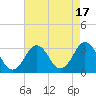 Tide chart for Inlet Jetty, Virginia Beach, Virginia on 2023/08/17