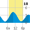 Tide chart for Inlet Jetty, Virginia Beach, Virginia on 2023/10/18