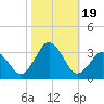 Tide chart for Inlet Jetty, Virginia Beach, Virginia on 2023/10/19
