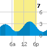 Tide chart for Inlet Jetty, Virginia Beach, Virginia on 2023/10/7