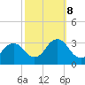 Tide chart for Inlet Jetty, Virginia Beach, Virginia on 2023/10/8