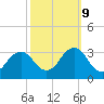 Tide chart for Inlet Jetty, Virginia Beach, Virginia on 2023/10/9