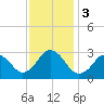 Tide chart for Inlet Jetty, Virginia Beach, Virginia on 2023/12/3