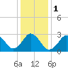 Tide chart for Inlet Jetty, Virginia Beach, Virginia on 2024/01/1