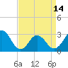 Tide chart for Inlet Jetty, Virginia Beach, Virginia on 2024/04/14