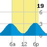 Tide chart for Inlet Jetty, Virginia Beach, Virginia on 2024/04/19