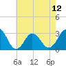 Tide chart for Inlet Jetty, Virginia Beach, Virginia on 2024/05/12