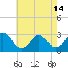 Tide chart for Inlet Jetty, Virginia Beach, Virginia on 2024/05/14