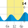 Tide chart for Inlet Jetty, Virginia Beach, Virginia on 2025/05/14