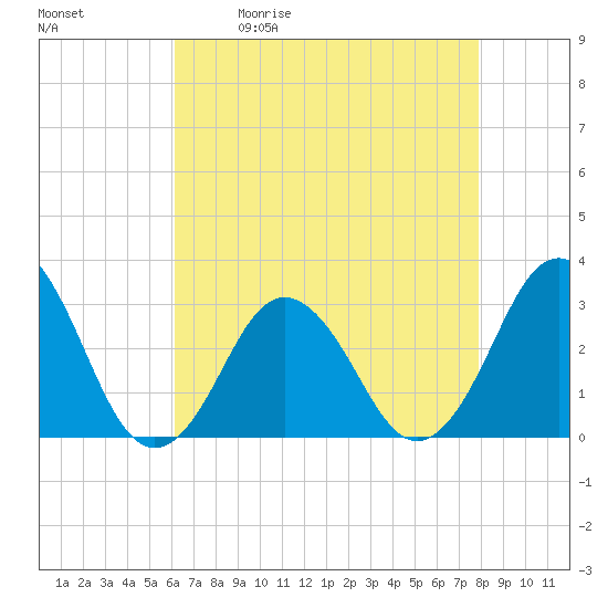 Tide chart for Inlet Jetty, Virginia Beach on 2025/05/01