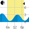 Tide chart for Inlet Jetty, Virginia Beach, Virginia on 2025/05/4