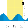 Tide chart for Inlet Jetty, Virginia Beach, Virginia on 2025/05/5