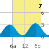 Tide chart for Inlet Jetty, Virginia Beach, Virginia on 2025/05/7