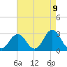 Tide chart for Inlet Jetty, Virginia Beach, Virginia on 2025/05/9