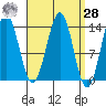 Tide chart for Rudyerd Bay, Misty Fjord, Alaska on 2021/03/28