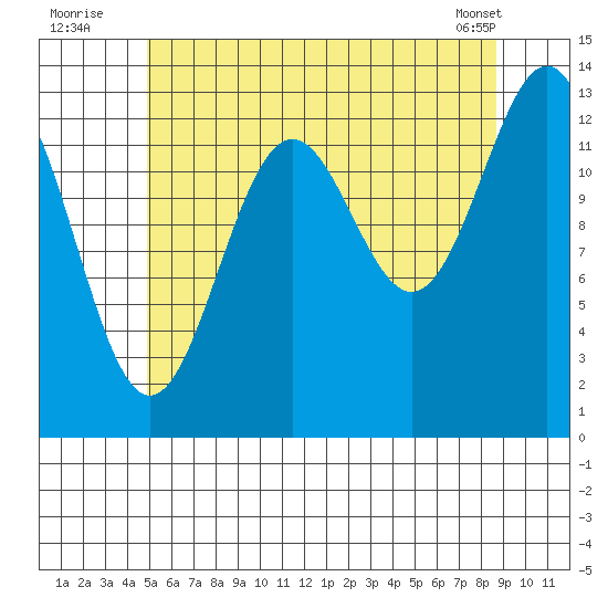 Tide Chart for 2021/08/4