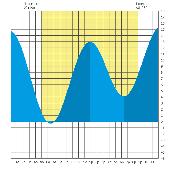 Tide Chart for 2021/08/6