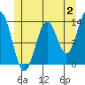 Tide chart for Rudyerd Bay, Misty Fjord, Alaska on 2023/07/2