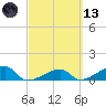 Tide chart for Northeast shore, Big Pine Key, Florida on 2021/03/13