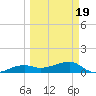 Tide chart for Northeast shore, Big Pine Key, Florida on 2021/03/19