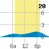 Tide chart for Northeast shore, Big Pine Key, Florida on 2021/03/20