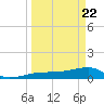 Tide chart for Northeast shore, Big Pine Key, Florida on 2021/03/22