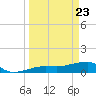 Tide chart for Northeast shore, Big Pine Key, Florida on 2021/03/23