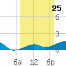 Tide chart for Northeast shore, Big Pine Key, Florida on 2021/03/25