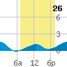 Tide chart for Northeast shore, Big Pine Key, Florida on 2021/03/26