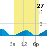 Tide chart for Northeast shore, Big Pine Key, Florida on 2021/03/27