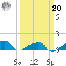 Tide chart for Northeast shore, Big Pine Key, Florida on 2021/03/28