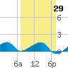 Tide chart for Northeast shore, Big Pine Key, Florida on 2021/03/29