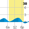 Tide chart for Northeast shore, Big Pine Key, Florida on 2021/03/30