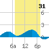 Tide chart for Northeast shore, Big Pine Key, Florida on 2021/03/31