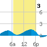 Tide chart for Northeast shore, Big Pine Key, Florida on 2021/03/3