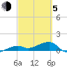 Tide chart for Northeast shore, Big Pine Key, Florida on 2021/03/5