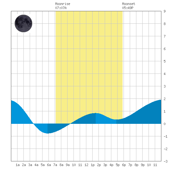 Tide Chart for 2022/01/2