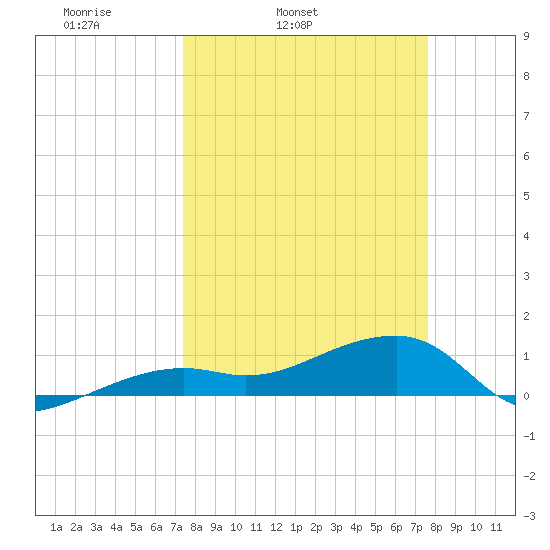 Tide Chart for 2022/03/24