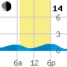 Tide chart for Northeast shore, Big Pine Key, Florida on 2023/01/14