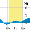 Tide chart for Northeast shore, Big Pine Key, Florida on 2023/01/20