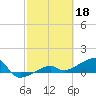 Tide chart for Northeast shore, Big Pine Key, Florida on 2023/02/18