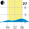 Tide chart for Northeast shore, Big Pine Key, Florida on 2023/02/27