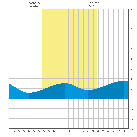 Tide Chart for 2023/11/10