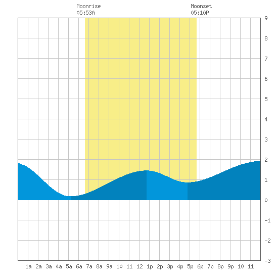 Tide Chart for 2023/11/12