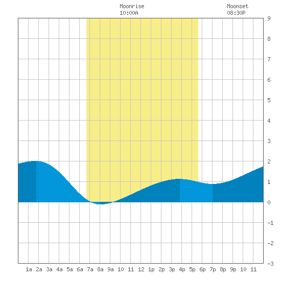 Tide Chart for 2023/11/16