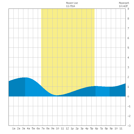 Tide Chart for 2023/11/18