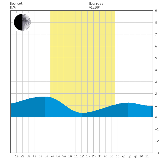 Tide Chart for 2023/11/20